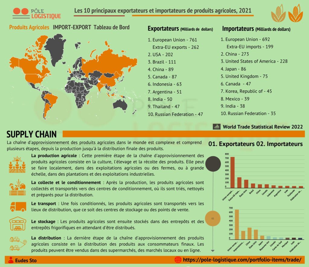 Trade – Pole Logistique